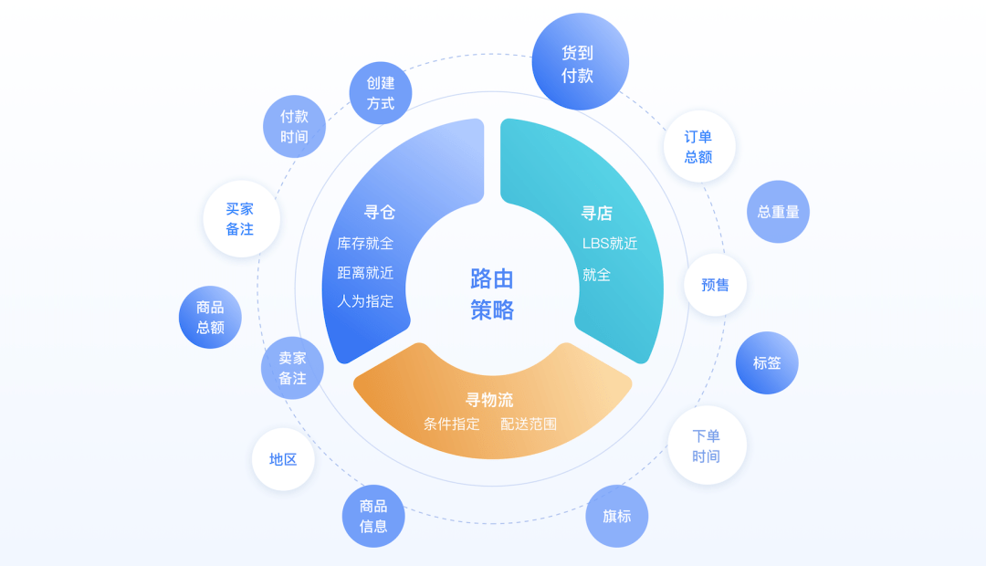 智慧中枢，全域赋能 为品牌全渠道零售安装「降本提效」策略大脑